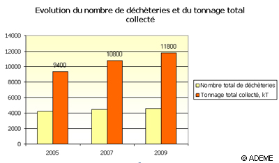 Evolution du nombre de déchèteries et du tonnage total collecté