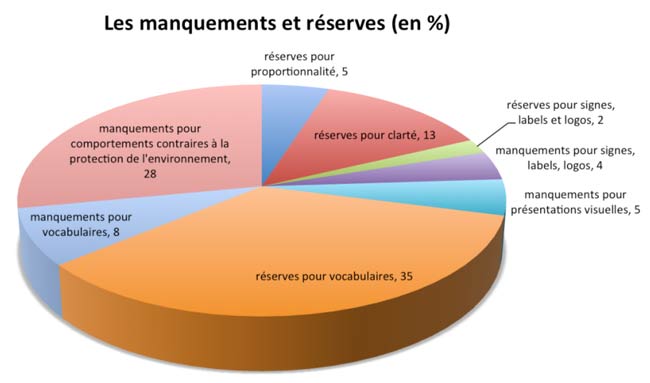 Manquements_reserves_arpp_ademe