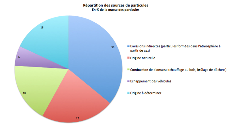 Répartition sources