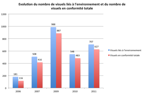 Evolution visuels