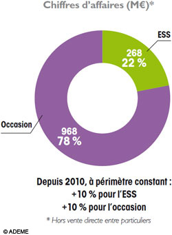 Le marché du réemploi et de la réutilisation