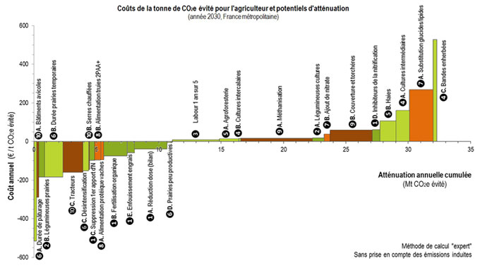 Courbe_couts_attenuation