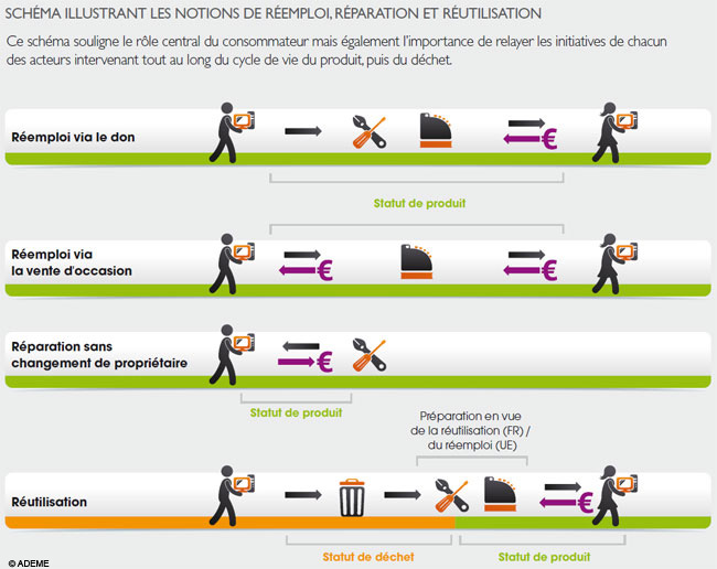 Schéma illustrant les notions de réemploi, réparation et réutilisation