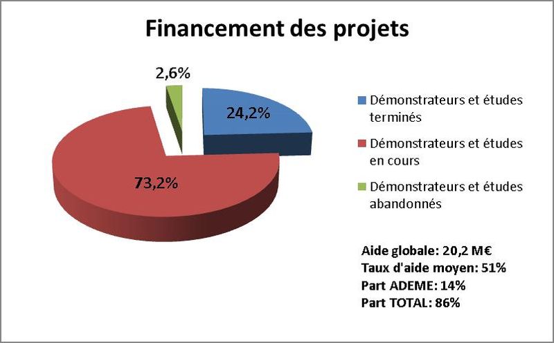 Financement des projets